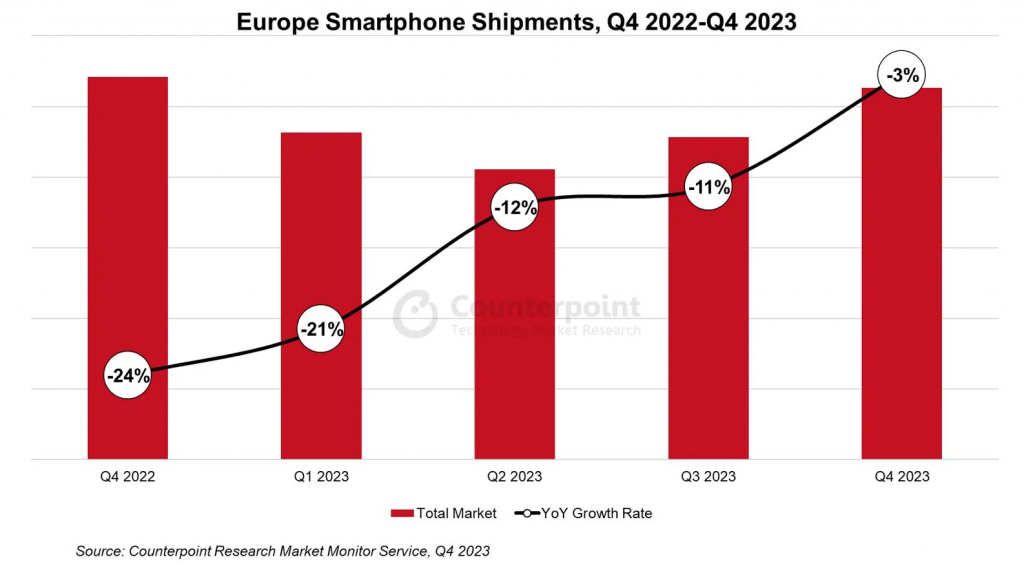 2023Q4 欧洲手机出货量战报
