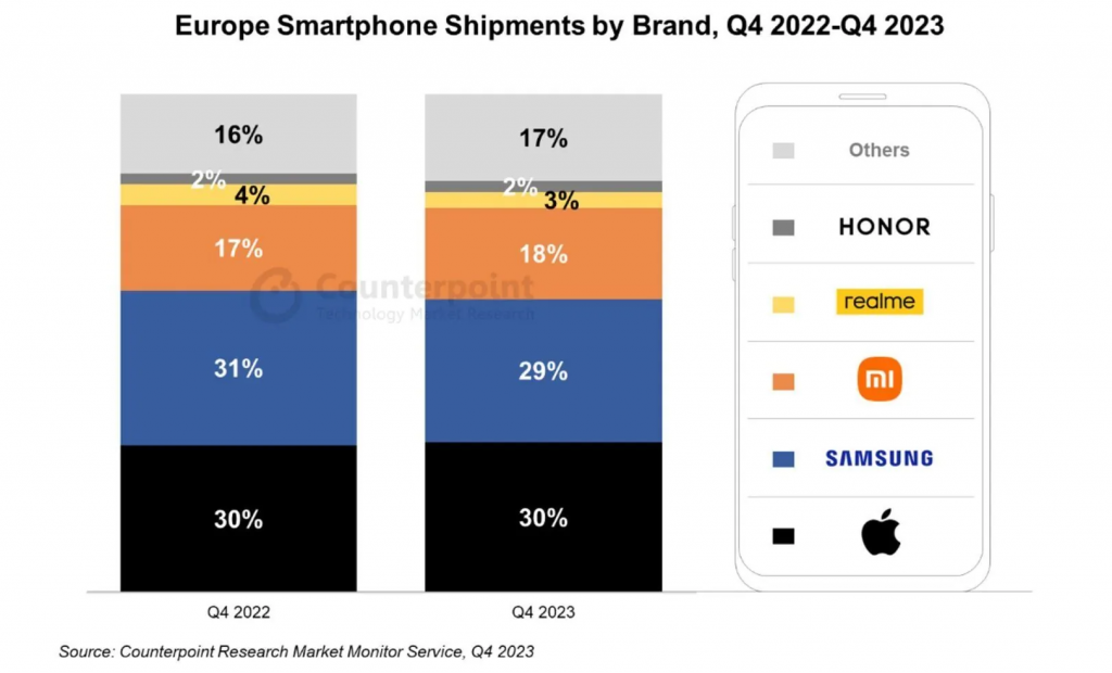 2023Q4 欧洲手机出货量战报
