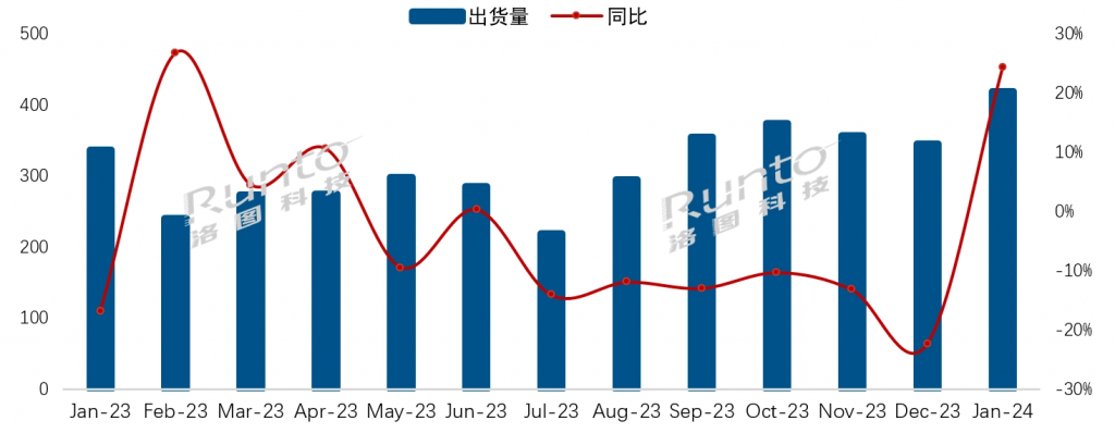 2024 年 1 月中国电视市场出货量达 419 万台