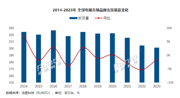 2023年全球电视市场出货量创十年新低