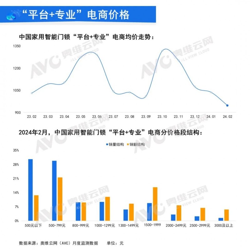 2024年2月中国家用智能门锁线上市场总结_2