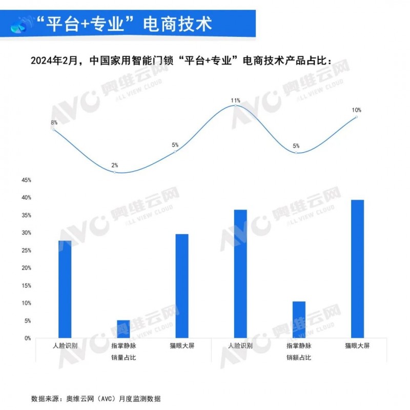 2024年2月中国家用智能门锁线上市场总结_3