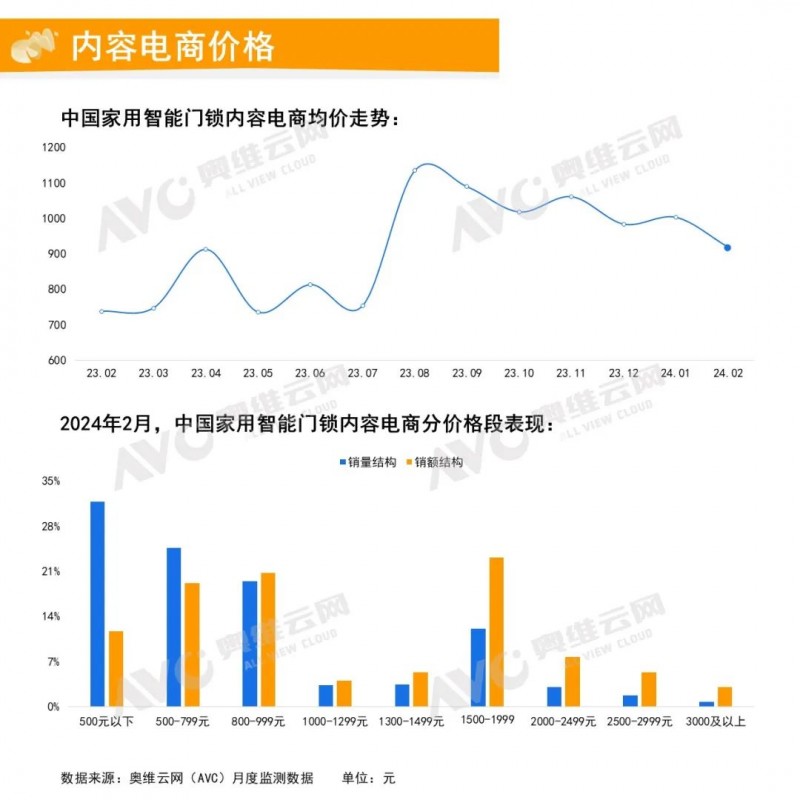 2024年2月中国家用智能门锁线上市场总结_5