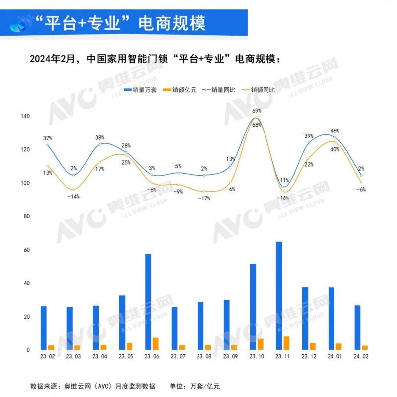 2024年2月中国家用智能门锁线上市场总结_1