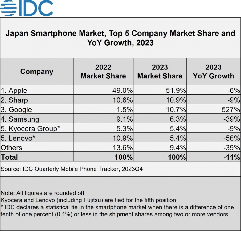 2023 日本手机市场出货量战报