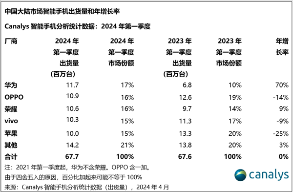 华为手机时隔三年重回中国第一！