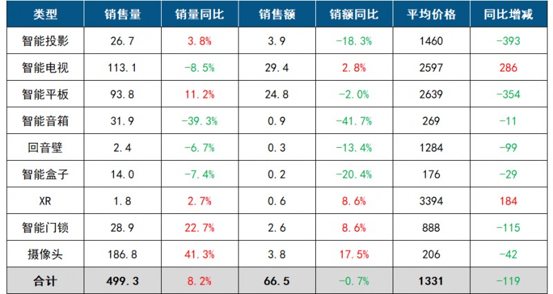 中国客厅智能设备线上零售数据月报!_1