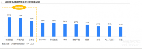 报告：健康科技或成家电产品高端化升级支撑 消费者期待除菌抑菌价值的进一步释放