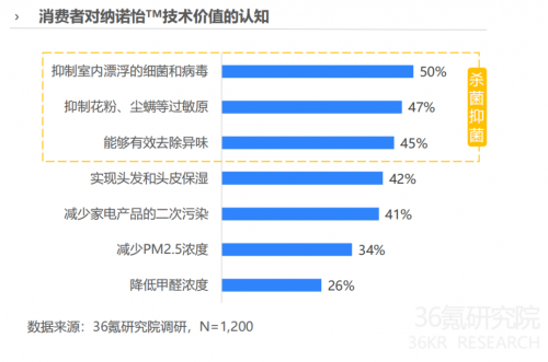 报告：健康科技或成家电产品高端化升级支撑 消费者期待除菌抑菌价值的进一步释放