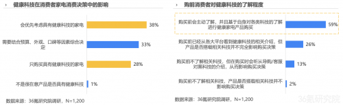 报告：健康科技或成家电产品高端化升级支撑 消费者期待除菌抑菌价值的进一步释放