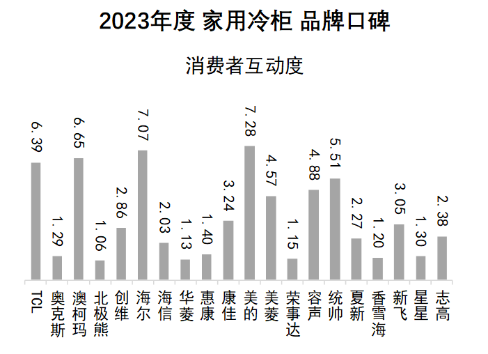 2023年度家用冷柜品牌口碑揭晓