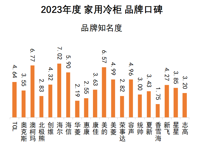 2023年度家用冷柜品牌口碑揭晓