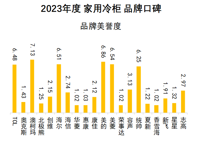 2023年度家用冷柜品牌口碑揭晓