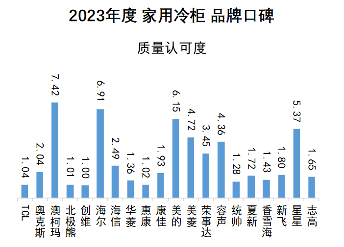 2023年度家用冷柜品牌口碑揭晓