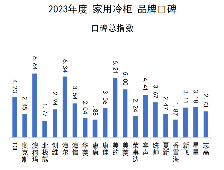 2023年度家用冷柜品牌口碑揭晓