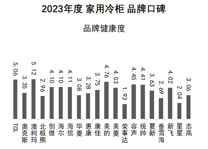 2023年度家用冷柜品牌口碑揭晓