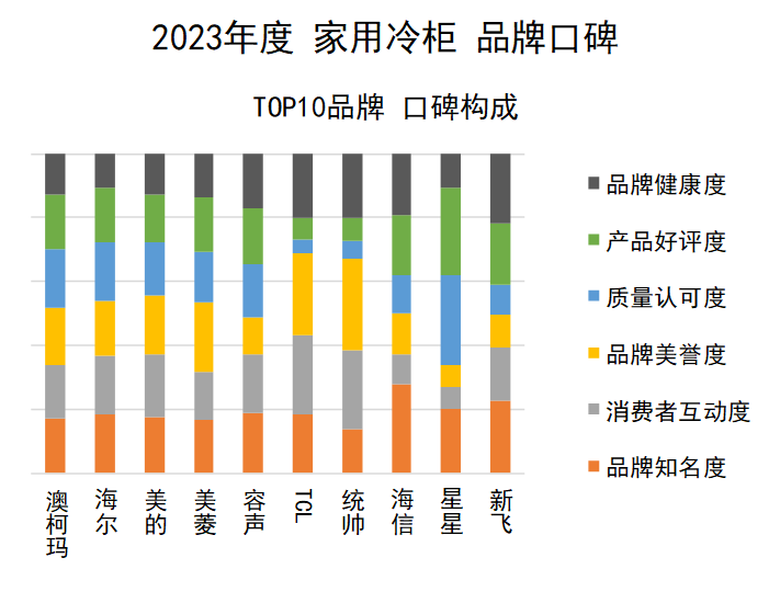 2023年度家用冷柜品牌口碑揭晓