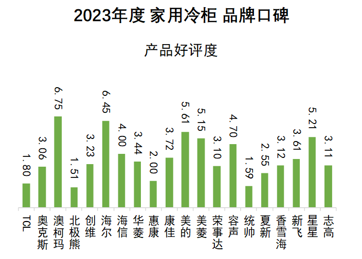 2023年度家用冷柜品牌口碑揭晓