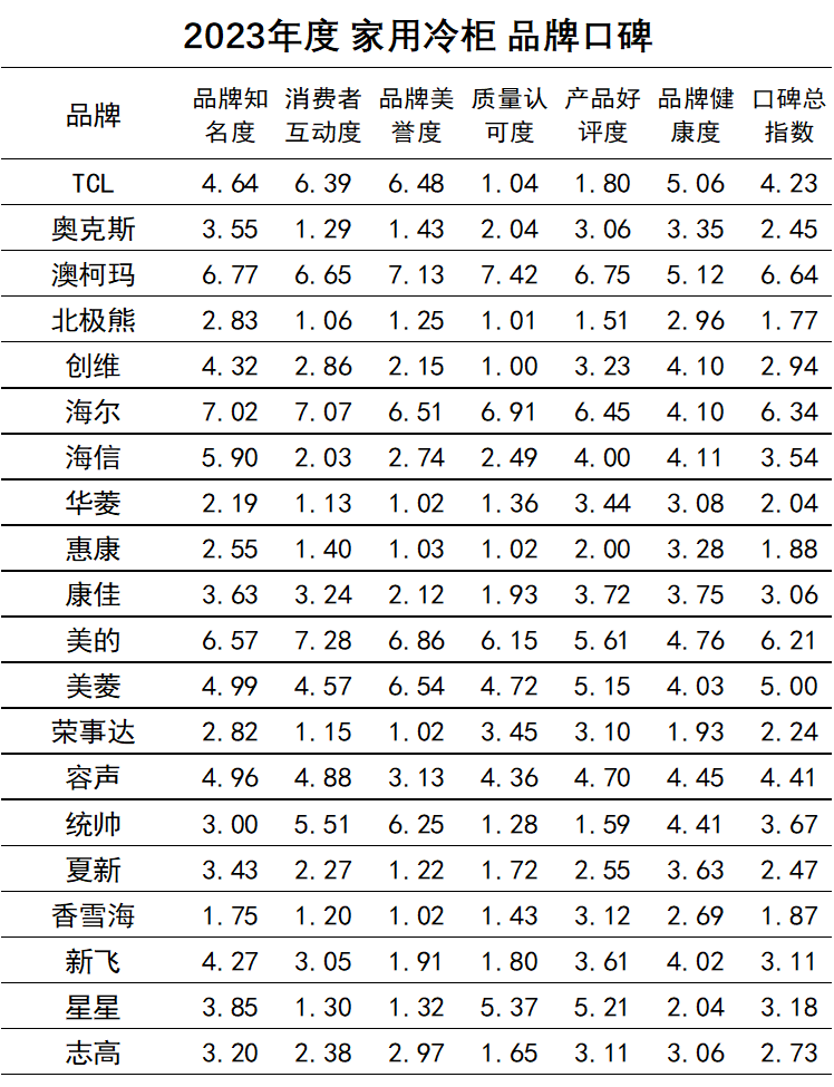 2023年度家用冷柜品牌口碑揭晓