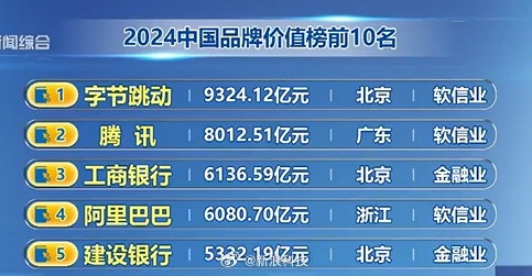 2024中国品牌价值榜发布