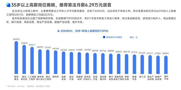 35岁以上高薪岗位排名揭晓