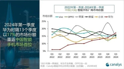 华为手机时隔13个季度重回中国第一：苹果大跌25%