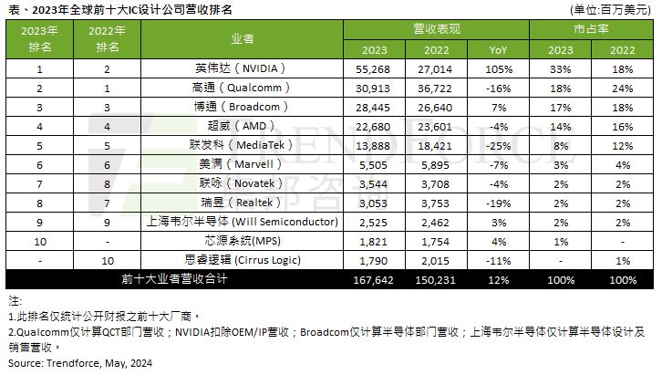 2023 年全球 IC 设计公司 TOP10