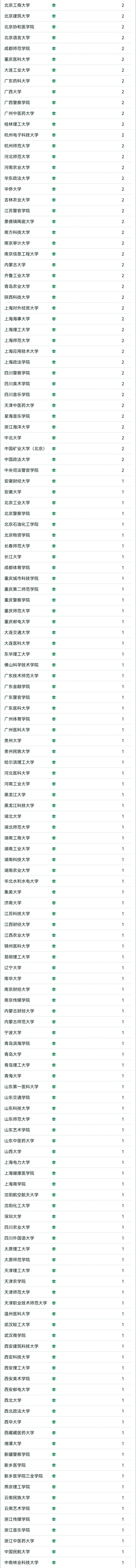 2024 软科中国大学专业排名发布：北大、清华、哈工大前三