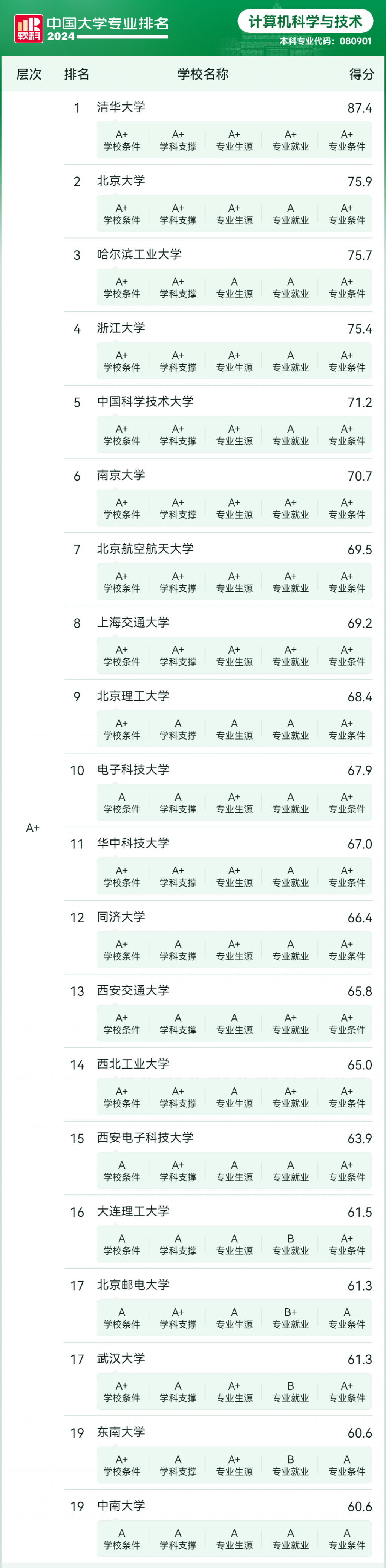 2024 软科中国大学专业排名发布：北大、清华、哈工大前三