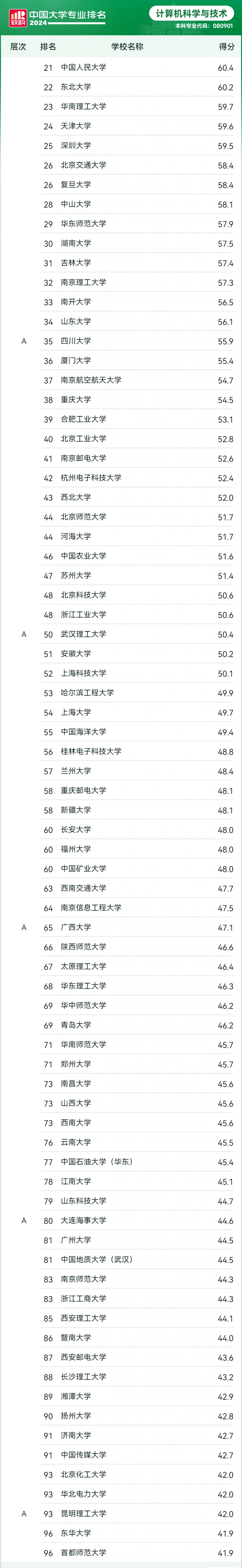 2024 软科中国大学专业排名发布：北大、清华、哈工大前三