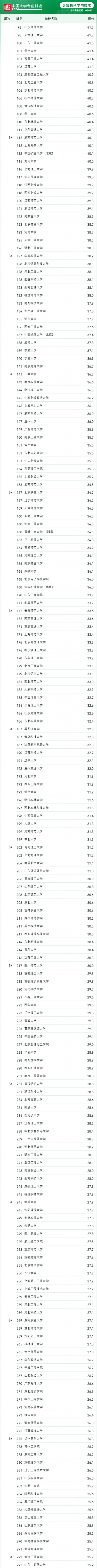 2024 软科中国大学专业排名发布：北大、清华、哈工大前三