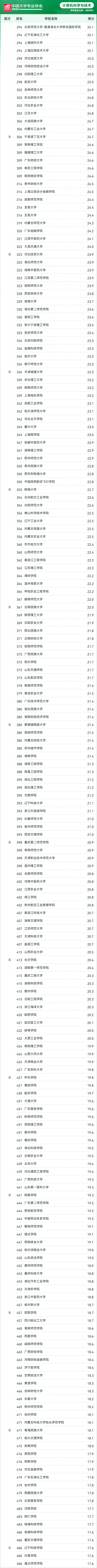 2024 软科中国大学专业排名发布：北大、清华、哈工大前三