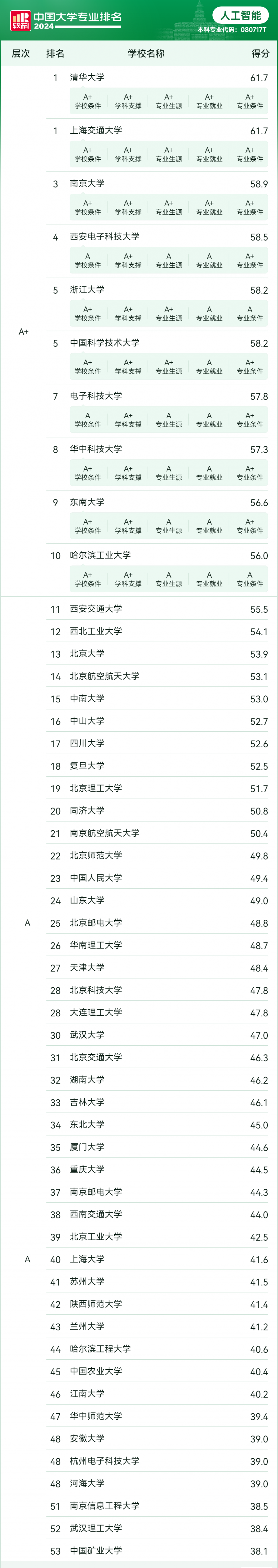 2024 软科中国大学专业排名发布：北大、清华、哈工大前三