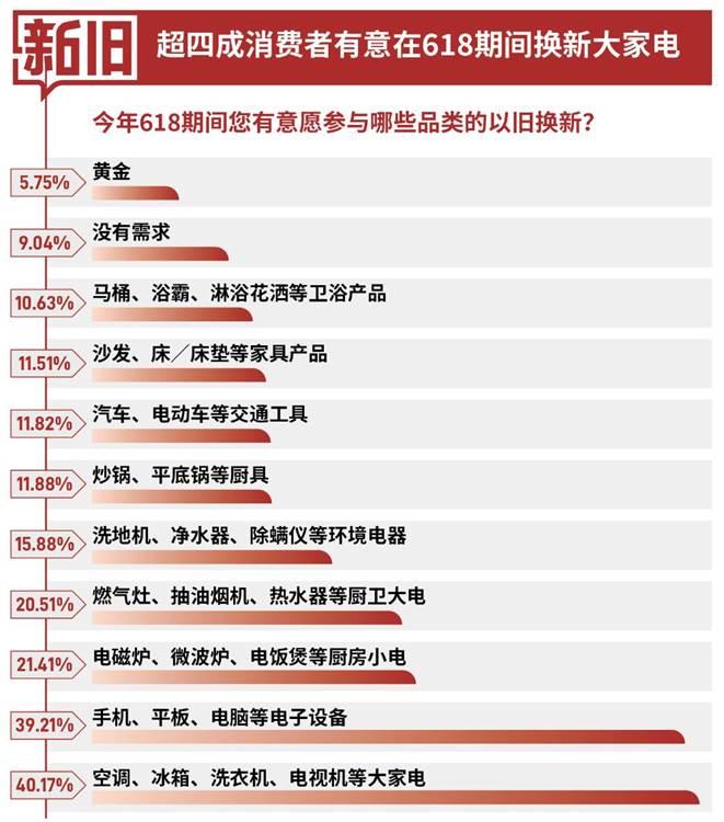 大数据：超8成用户以旧换新首选京东 京东7省市以旧换新成交额同比增超100%