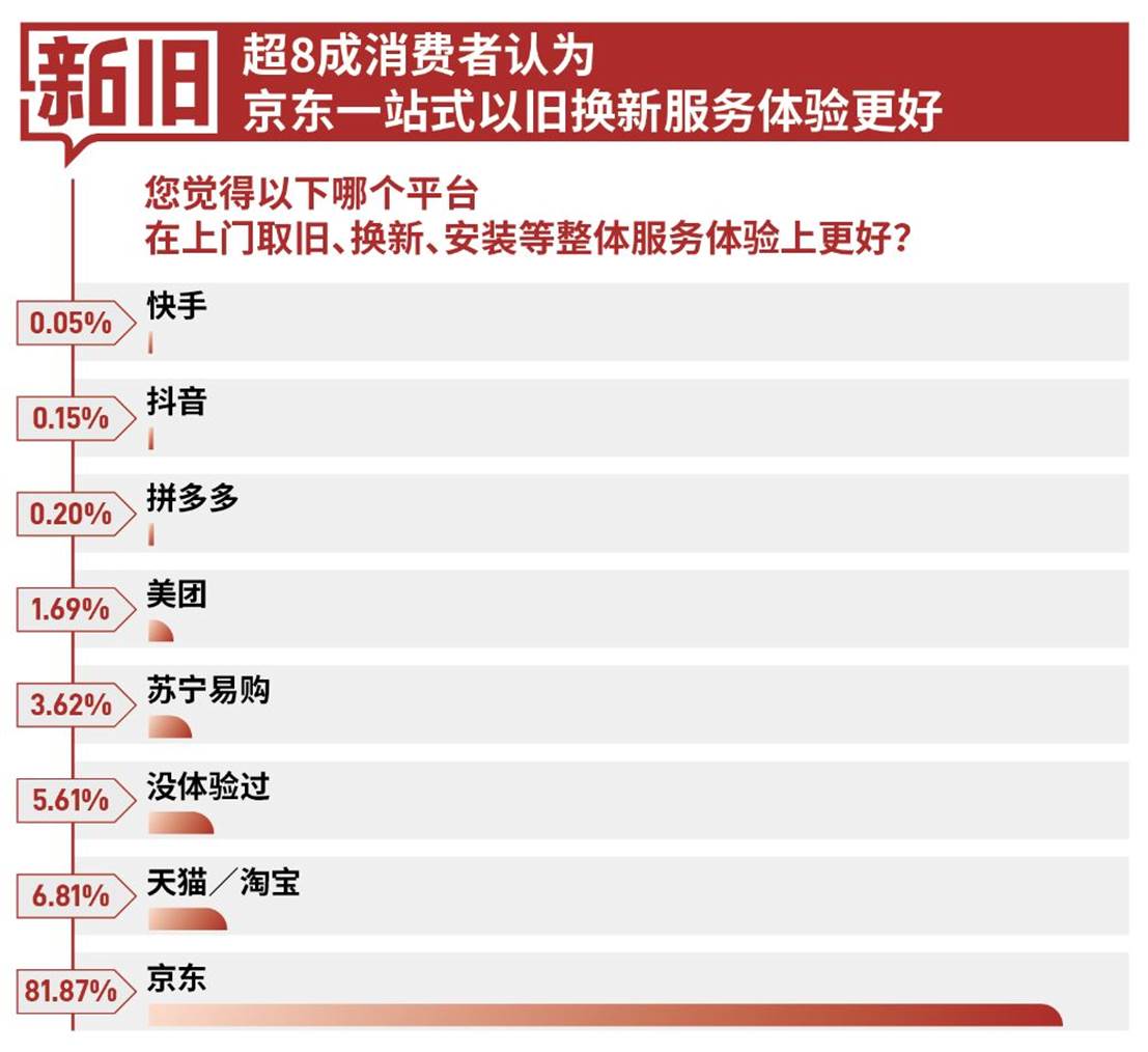 大数据：超8成用户以旧换新首选京东 京东7省市以旧换新成交额同比增超100%