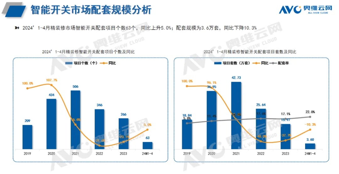 2024年1-4月精装修市场智能家居报告