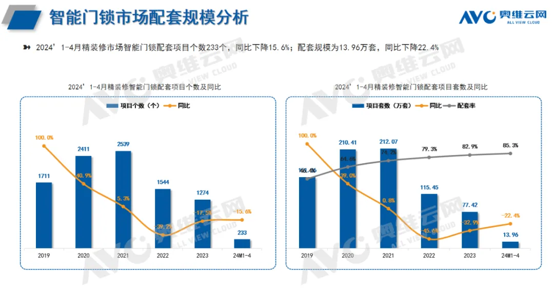 2024年1-4月精装修市场智能家居报告