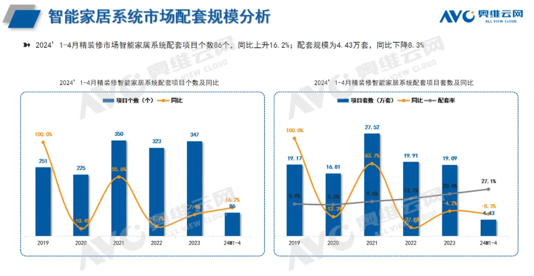 2024年1-4月精装修市场智能家居报告