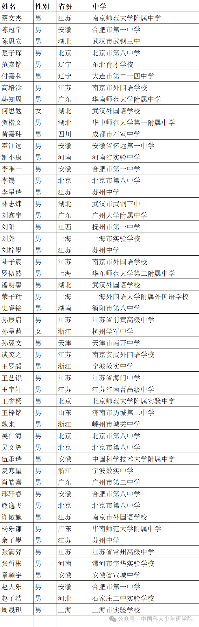 中科大 2024 年少年班录取名单公布