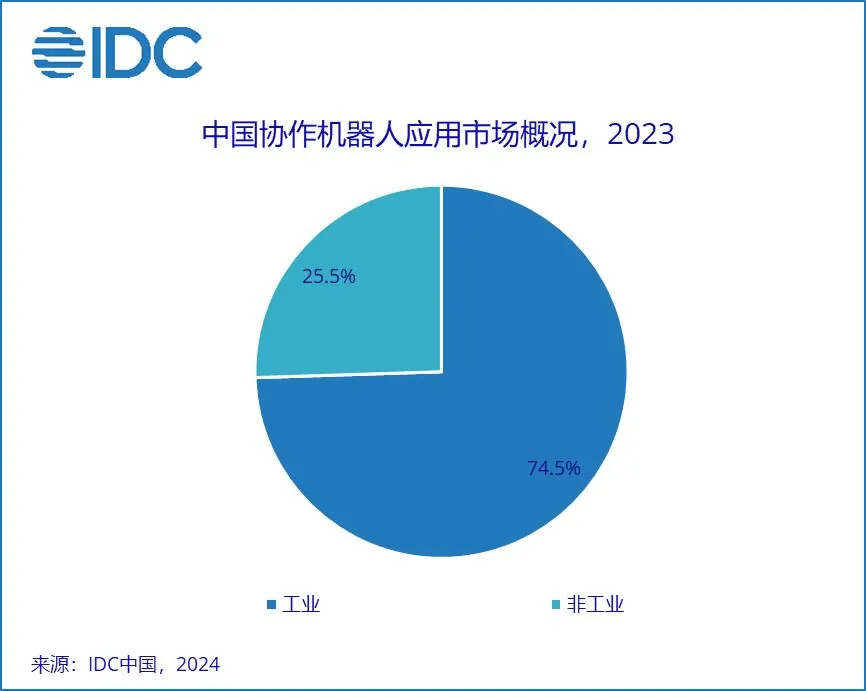 IDC 发布 2023 中国协作机器人市场报告