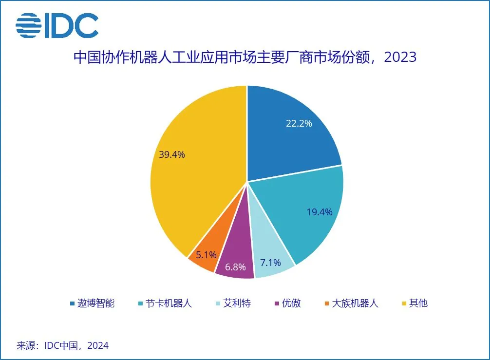 IDC 发布 2023 中国协作机器人市场报告