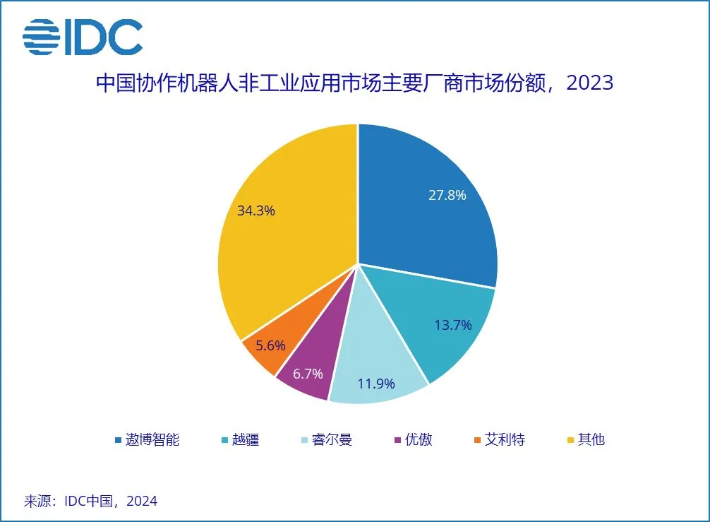 IDC 发布 2023 中国协作机器人市场报告