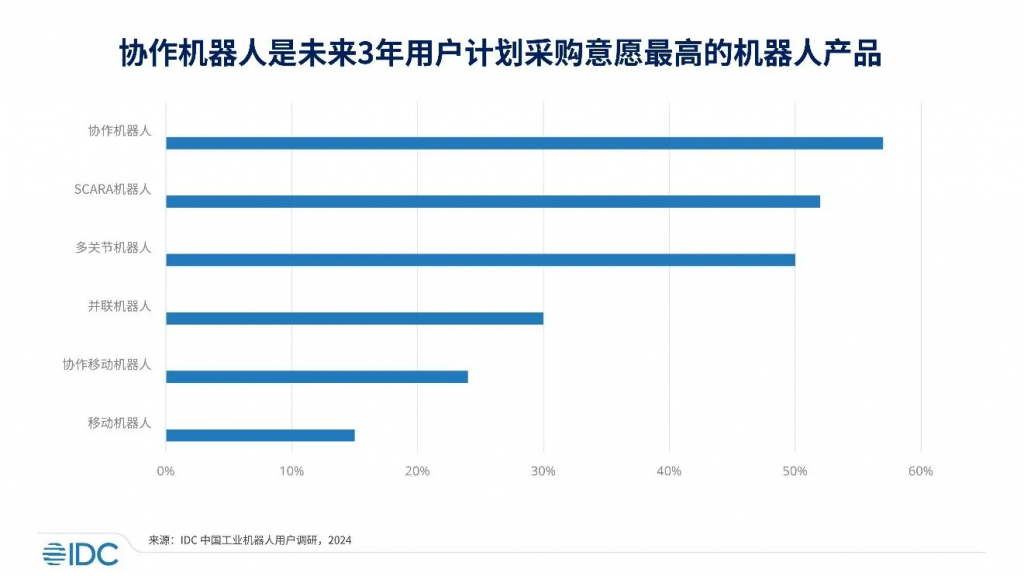 IDC 发布 2023 中国协作机器人市场报告