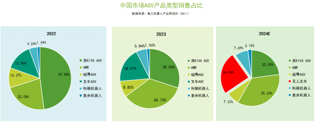 2024下半年新品盘点：无人叉车将成红海