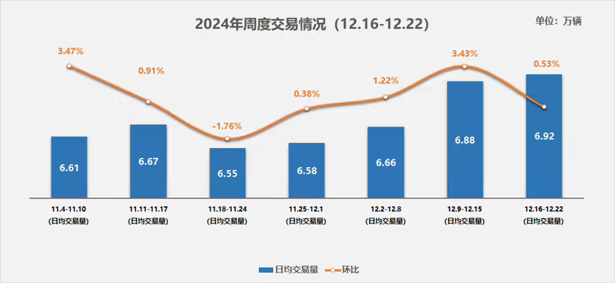 预计 2024 年 12 月二手车交易量有望突破 185 万辆